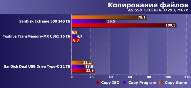 Флэш-накопитель SanDisk Dual USB Drive Type-C:, фото 6