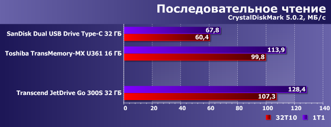 Флэш-накопитель Transcend JetDrive Go 300:, фото 5