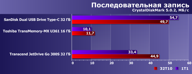 Флэш-накопитель Transcend JetDrive Go 300:, фото 6