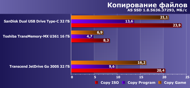 Флэш-накопитель Transcend JetDrive Go 300:, фото 7