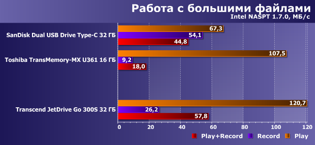 Флэш-накопитель Transcend JetDrive Go 300:, фото 8