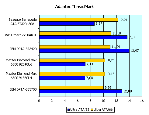 Тестирование жестких дисков с интерфейсом IDE. 1999 — часть 3, фото 7