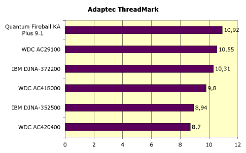 Тестирование жестких дисков с интерфейсом IDE. 1999 — часть 2, фото 6