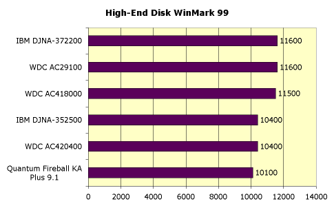 Тестирование жестких дисков с интерфейсом IDE. 1999 — часть 2, фото 5