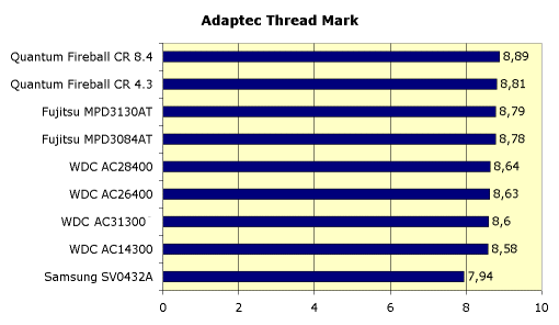 Тестирование жестких дисков с интерфейсом IDE. 1999, фото 3