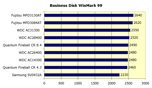 Тестирование жестких дисков с интерфейсом IDE. 1999, фото 1