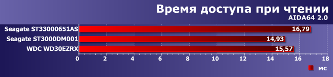 Сравнительное тестирование винчестеров емкостью 3 ТБ:, фото 3