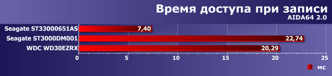 Сравнительное тестирование винчестеров емкостью 3 ТБ:, фото 4