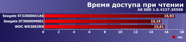 Сравнительное тестирование винчестеров емкостью 3 ТБ:, фото 5