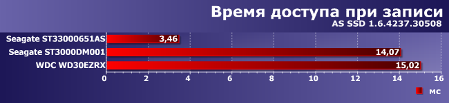 Сравнительное тестирование винчестеров емкостью 3 ТБ:, фото 6