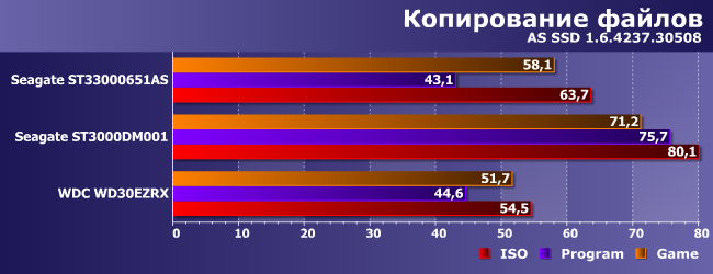 Сравнительное тестирование винчестеров емкостью 3 ТБ:, фото 20