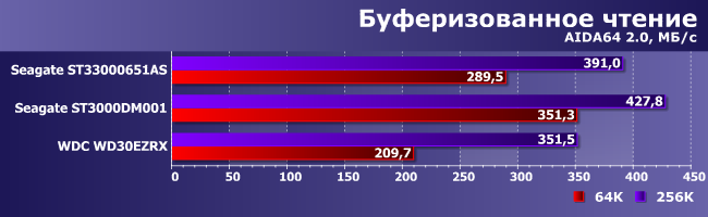 Сравнительное тестирование винчестеров емкостью 3 ТБ:, фото 1