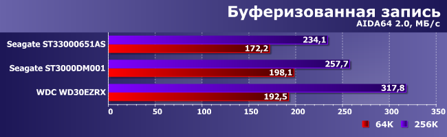 Сравнительное тестирование винчестеров емкостью 3 ТБ:, фото 2