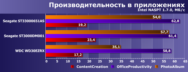 Сравнительное тестирование винчестеров емкостью 3 ТБ:, фото 19
