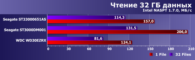 Сравнительное тестирование винчестеров емкостью 3 ТБ:, фото 21