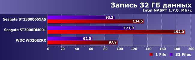 Сравнительное тестирование винчестеров емкостью 3 ТБ:, фото 22