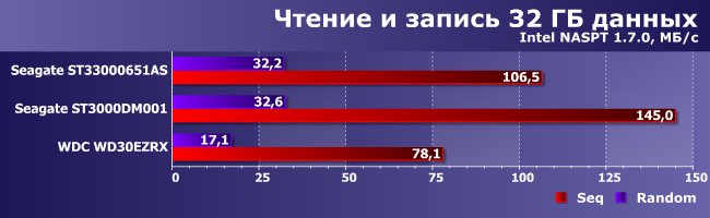 Сравнительное тестирование винчестеров емкостью 3 ТБ:, фото 23