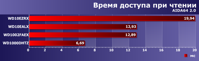 Сравнительное тестирование винчестеров Western Digital емкостью 1 ТБ:, фото 7