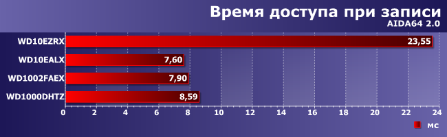 Сравнительное тестирование винчестеров Western Digital емкостью 1 ТБ:, фото 8