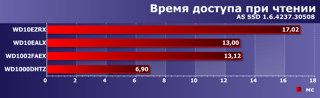 Сравнительное тестирование винчестеров Western Digital емкостью 1 ТБ:, фото 9