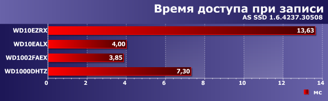 Сравнительное тестирование винчестеров Western Digital емкостью 1 ТБ:, фото 10