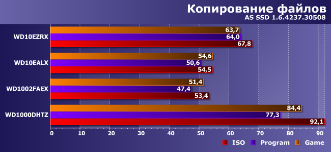 Сравнительное тестирование винчестеров Western Digital емкостью 1 ТБ:, фото 27