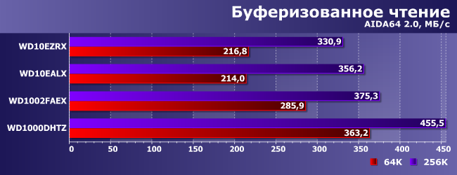 Сравнительное тестирование винчестеров Western Digital емкостью 1 ТБ:, фото 5