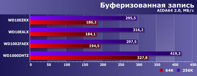 Сравнительное тестирование винчестеров Western Digital емкостью 1 ТБ:, фото 6
