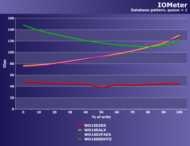 Сравнительное тестирование винчестеров Western Digital емкостью 1 ТБ:, фото 15