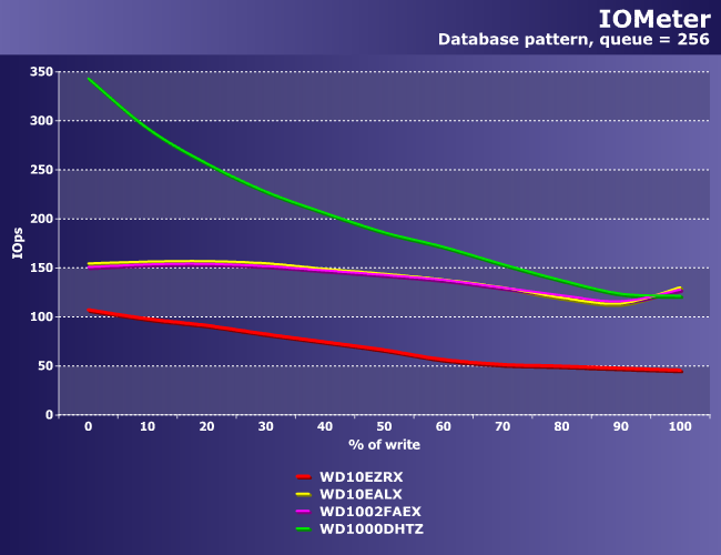 Сравнительное тестирование винчестеров Western Digital емкостью 1 ТБ:, фото 17