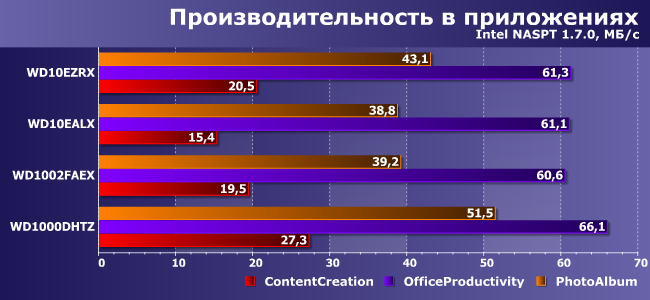 Сравнительное тестирование винчестеров Western Digital емкостью 1 ТБ:, фото 26