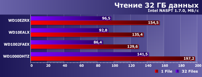 Сравнительное тестирование винчестеров Western Digital емкостью 1 ТБ:, фото 28