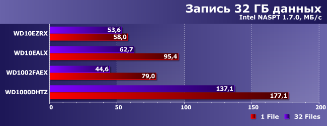 Сравнительное тестирование винчестеров Western Digital емкостью 1 ТБ:, фото 29