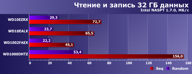 Сравнительное тестирование винчестеров Western Digital емкостью 1 ТБ:, фото 30