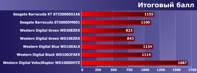 Сравнительное тестирование винчестеров Western Digital емкостью 1 ТБ:, фото 31