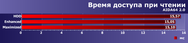 Достоинства и недостатки технологии Intel Smart Response:, фото 6