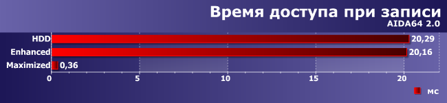 Достоинства и недостатки технологии Intel Smart Response:, фото 7