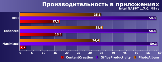 Достоинства и недостатки технологии Intel Smart Response:, фото 22