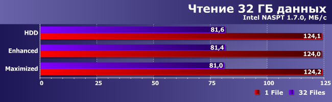 Достоинства и недостатки технологии Intel Smart Response:, фото 24