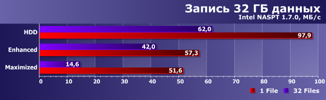 Достоинства и недостатки технологии Intel Smart Response:, фото 25