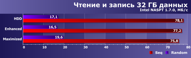 Достоинства и недостатки технологии Intel Smart Response:, фото 26