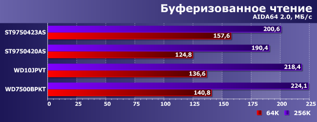 Ноутбучные винчестеры Western Digital Blue и Black:, фото 3
