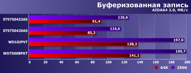 Ноутбучные винчестеры Western Digital Blue и Black:, фото 4