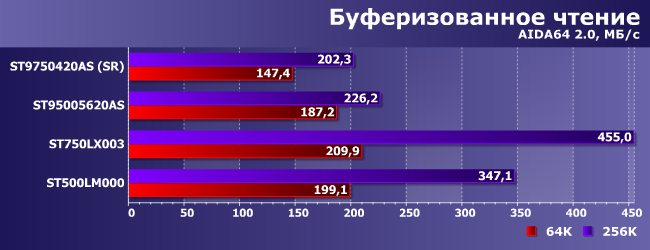 Гибридные винчестеры Seagate трех поколений и сравнение двух технологий гибридизации:, фото 2