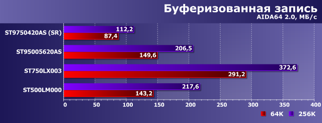 Гибридные винчестеры Seagate трех поколений и сравнение двух технологий гибридизации:, фото 3