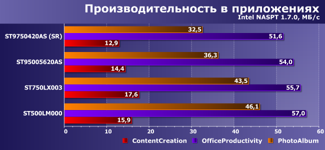 Гибридные винчестеры Seagate трех поколений и сравнение двух технологий гибридизации:, фото 19