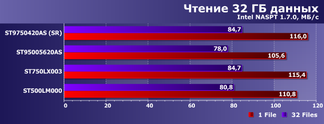 Гибридные винчестеры Seagate трех поколений и сравнение двух технологий гибридизации:, фото 21