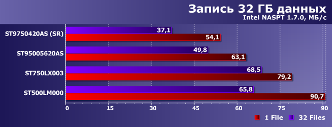 Гибридные винчестеры Seagate трех поколений и сравнение двух технологий гибридизации:, фото 22