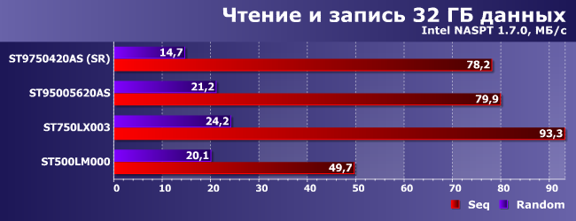 Гибридные винчестеры Seagate трех поколений и сравнение двух технологий гибридизации:, фото 23