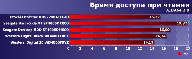Винчестеры HGST, Seagate и Western Digital емкостью 4 ТБ:, фото 8